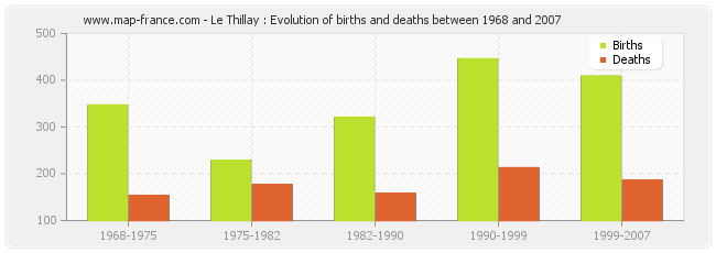 Le Thillay : Evolution of births and deaths between 1968 and 2007